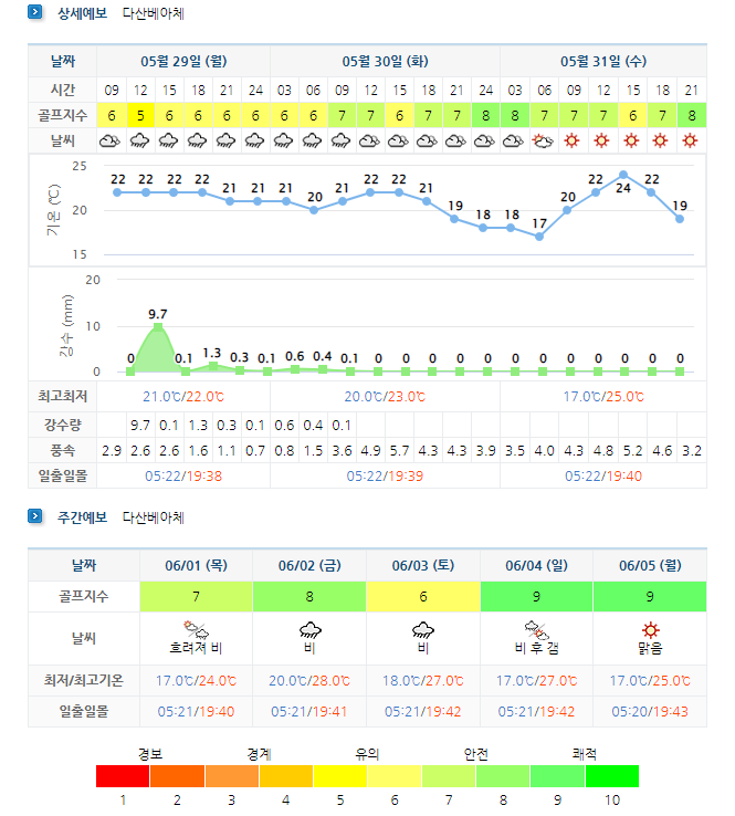 다산베아체cc 5월29일 골프장 날씨