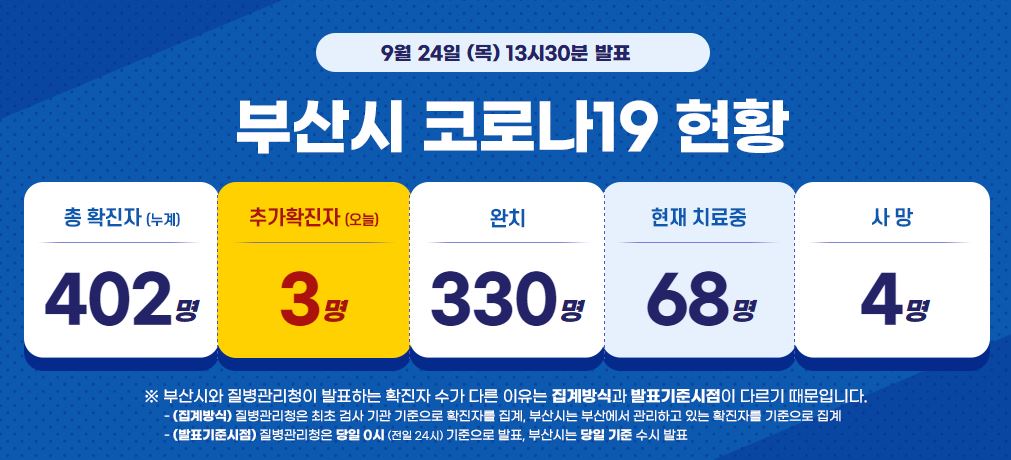  부산시 400번(남구) 401번(동래구) 402번(남구) 코로나19 확진자 발생 동선은?