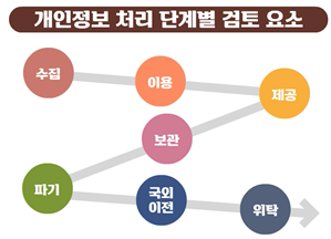  [보안] 개인정보 처리의 개념 및 단계: 수집, 이용, 제공, 보관, 파기, 국외 이전, 위탁