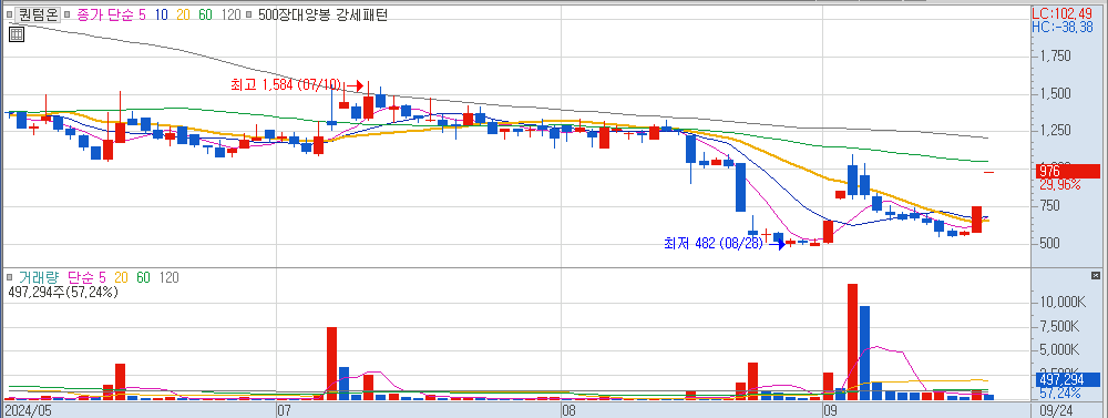 9월 24일 상한가 종목 퀀텀온 일봉 차트