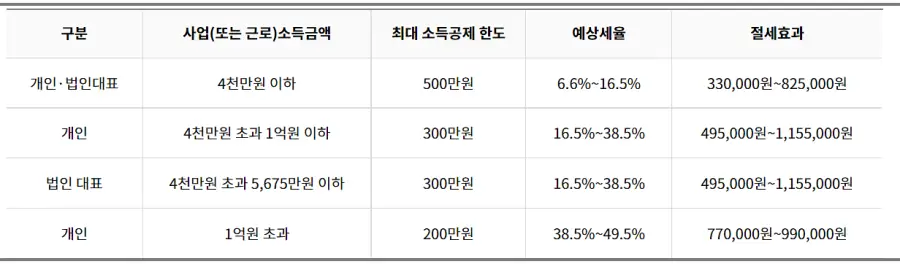 소득공제 절세 이미지