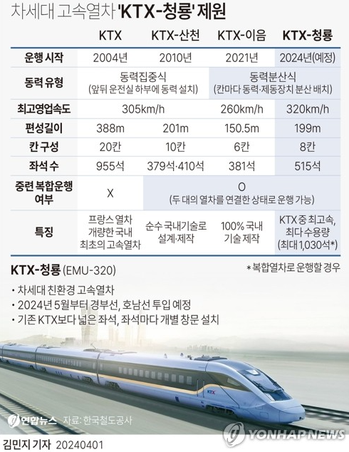 100% 국내 기술로 개발된 동력분산식 고속열차