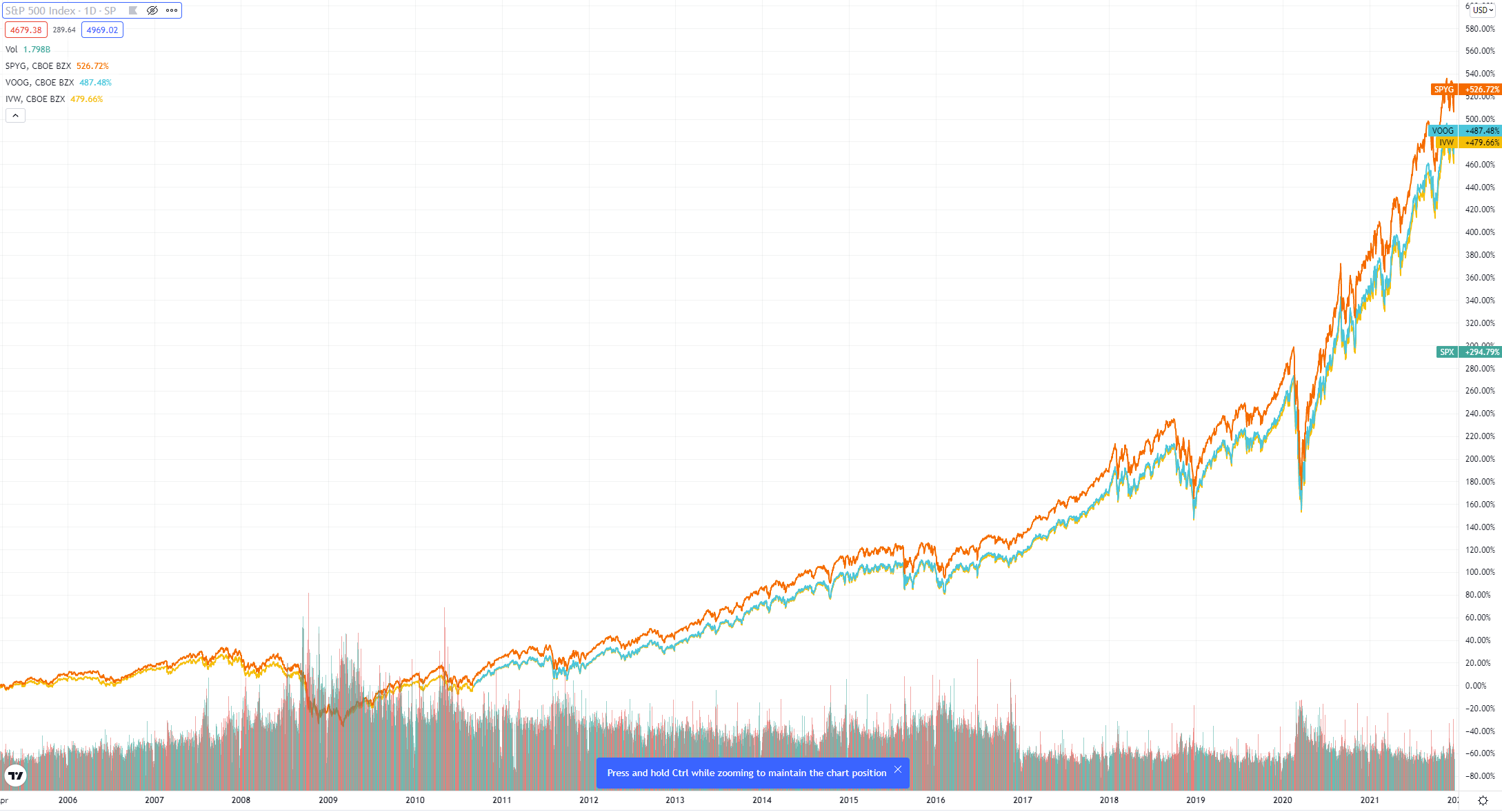  미국주식 ETF: S&P500 Growth 추종 3종 비교 (IVW, VOOG, SPYG)