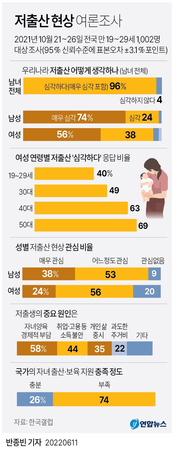  [국가위기] 심각한 사회적 문제 저출산...주요 원인은?