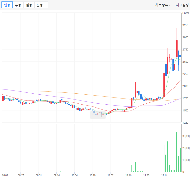 주가 정배열 상태