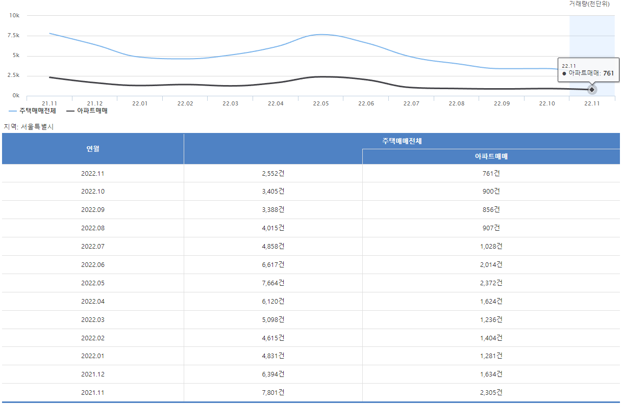 서울특별시 아파트 및 주택 거래량