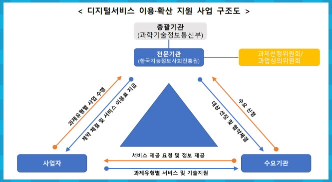 디지털서비그 지원 사업 구조도