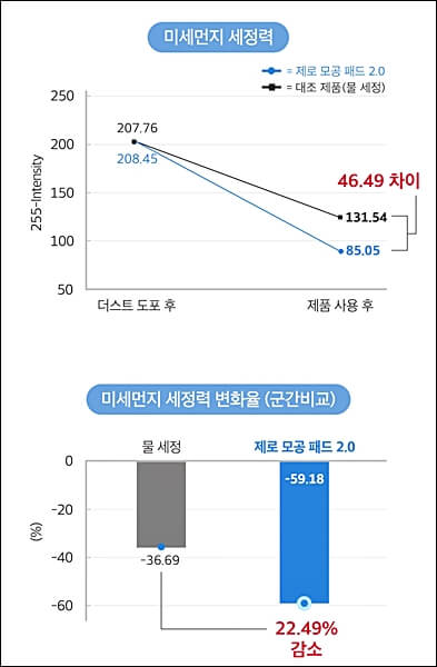 메디큐브 제로모공패드 2.0 효과 및 가격 (유재석 패드)