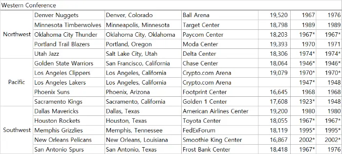 미국 프로농구, NBA Western Conference