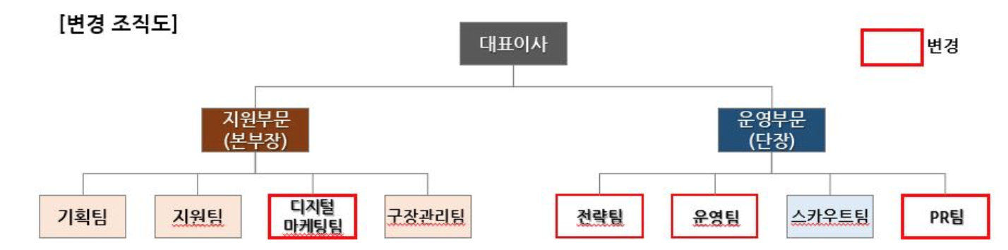  [오피셜] 한화이글스, 프런트의 전문성 고도화 추진을 위한 프런트 조직 개편
