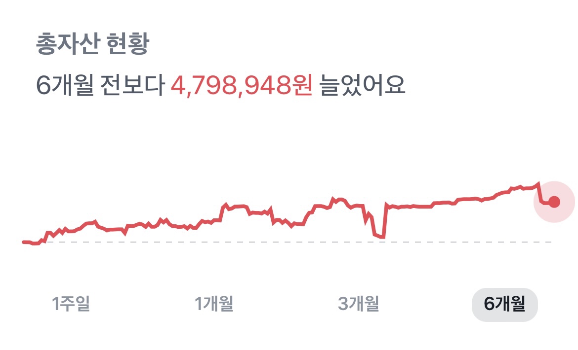 미국 주식 매매 일지 (2023. 4