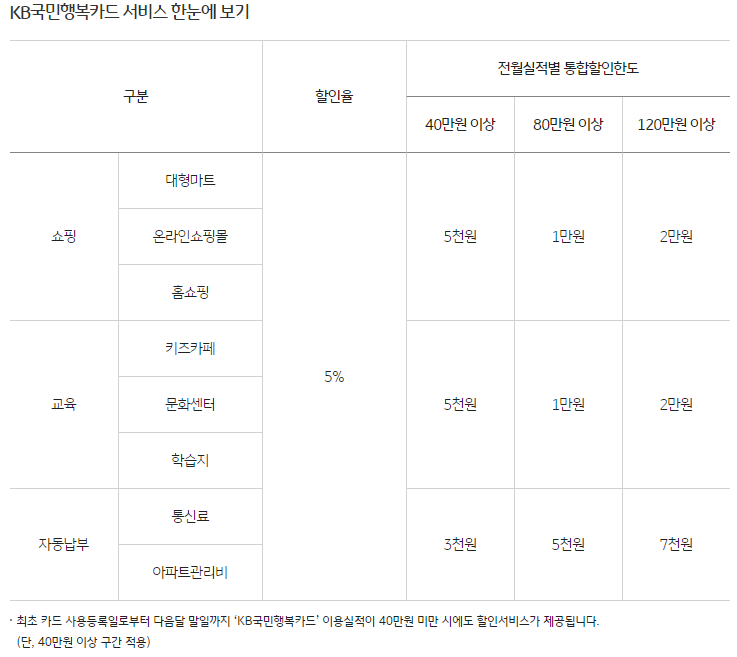 KB국민행복카드 전월실적에 따른 통합할인한도