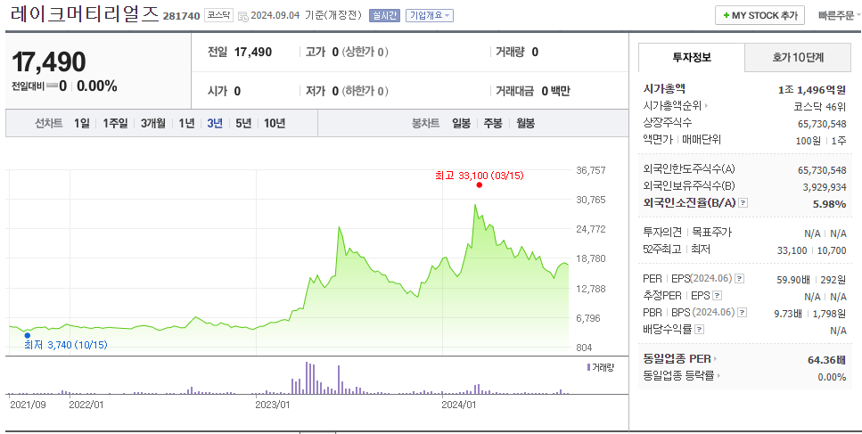 레이크머티리얼즈 주가