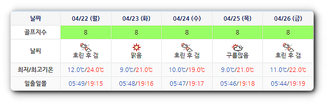 아일랜드CC 더헤븐CC 골프장 날씨 0419