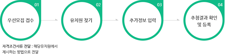 우선모집-절차