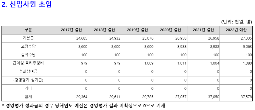 여수광양항만공사 신입사원 연봉 (출처 : 알리오)