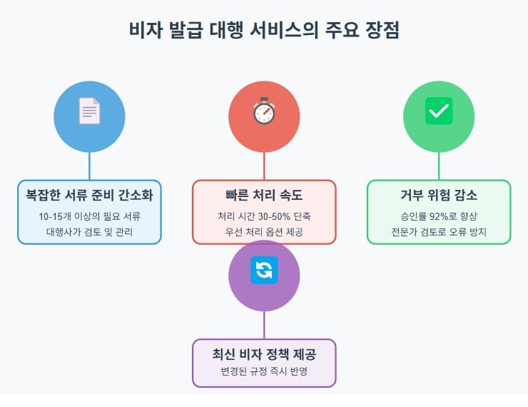 비자 발급 대행 서비스의 주요 장점