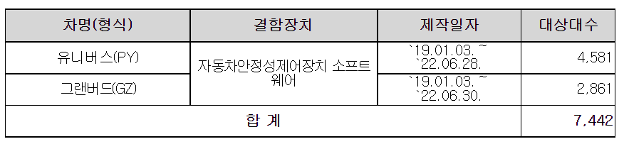 현대·기아·르노자동차 시정조치(리콜)