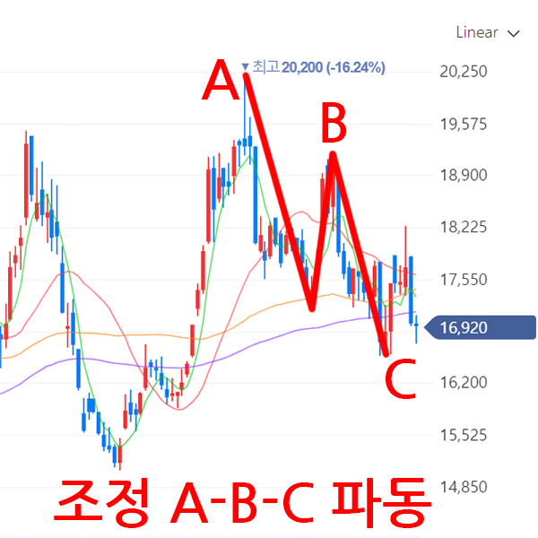 두산에너빌리티-조정-ABC-파동