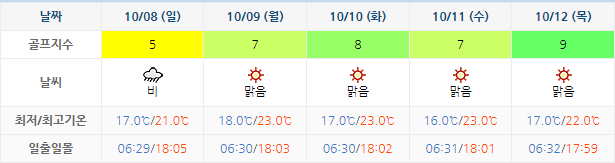 여수 경도CC 골프장 날씨 1005