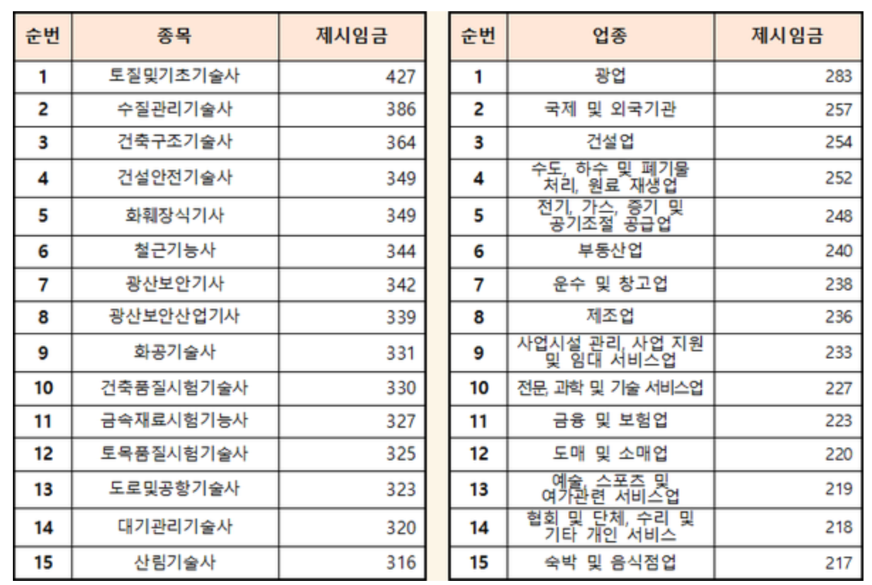 높은 임금을 제시하는 자격증 순위표