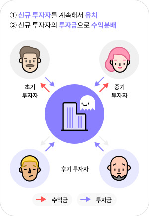 폰지사기수법 폰지사기란 폰지사기뜻 폰지사기 폰지사기설명