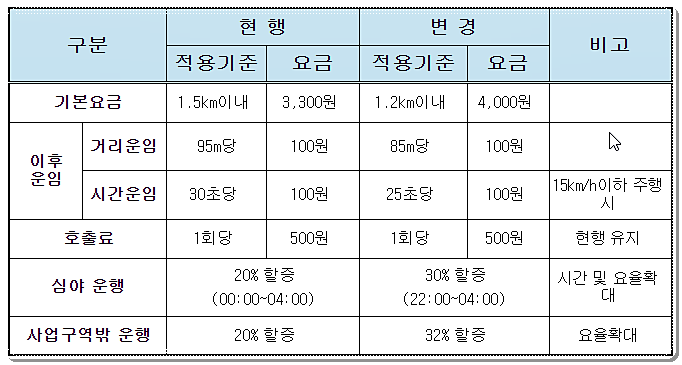 택시비(기본, 거리, 시간 요금)