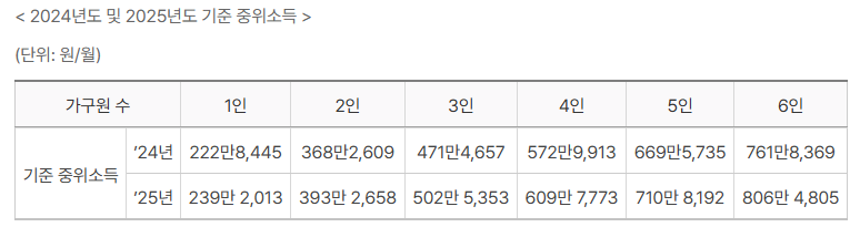중위소득