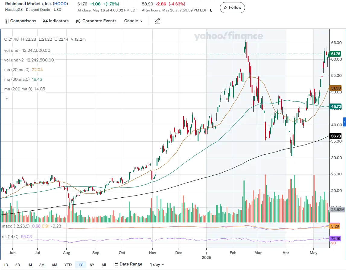 Robinhood Markets Stock Chart
