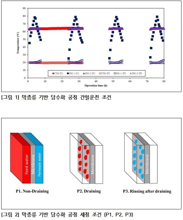 KIST&#44; 태양열 이용 해수담수화 막증류 공정 기술 개발 Operational strategy preventing scaling and wetting in an intermittent membrane distillation process
