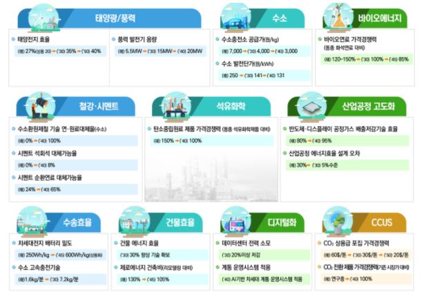  태양광&풍력 등에 집중 투자, 원자력은 제외 [2050년 탄소중립 전략]