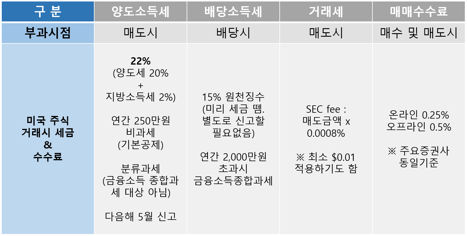 미국주식-거래시-세금-수수료