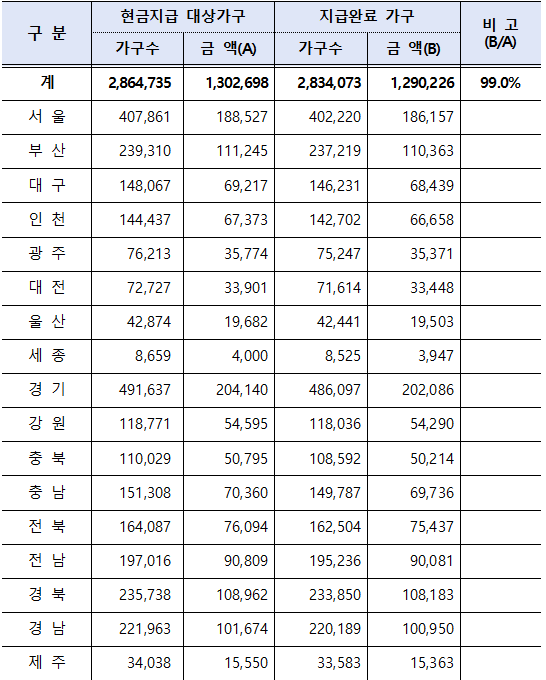  긴급재난지원금 신청방법