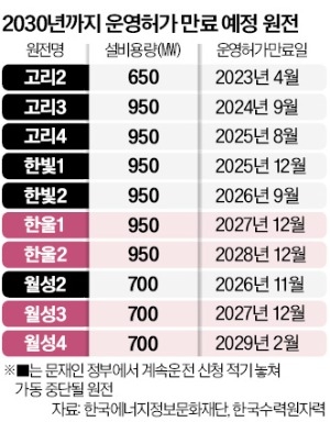 2030년까지 운영허가 만료 예정 원전