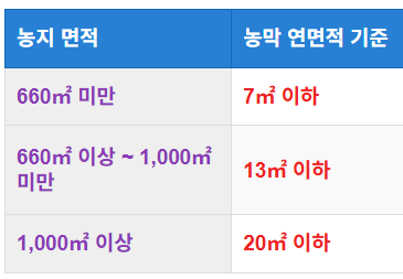 설치 가능한 농지 기준