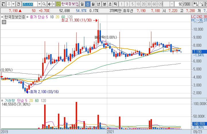 한국정보인증-주가-흐름-차트