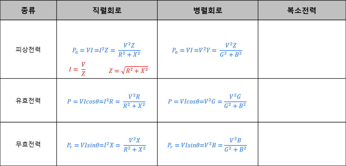 전기기사 요약 – 회로이론 6편 [전력] – 피상전력, 유효전력, 무효전력 [공식]