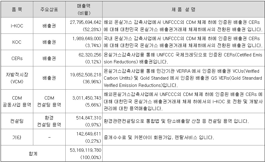 제품 현황 리스트