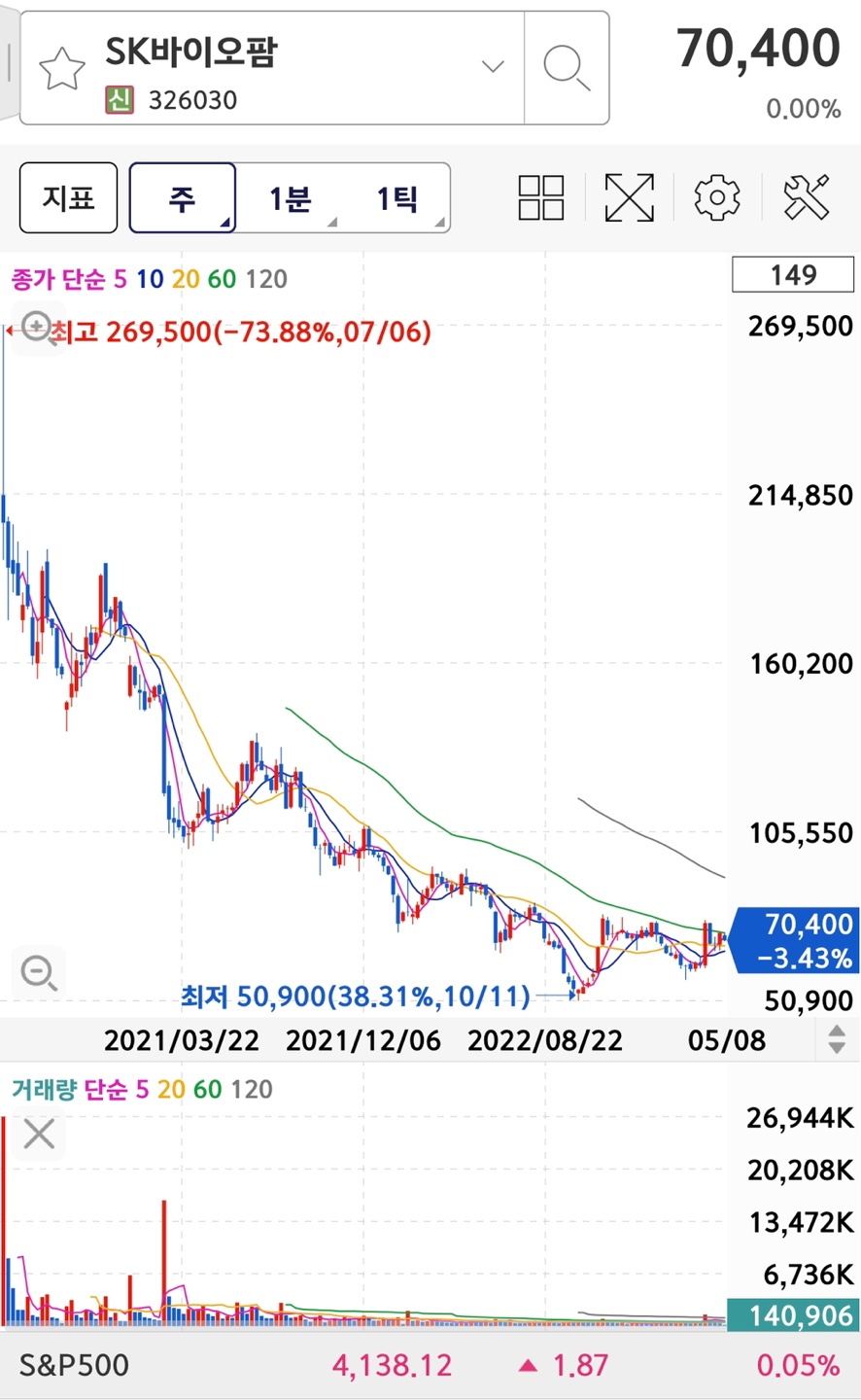 SK바이오팜의 주가와 차트입니다.