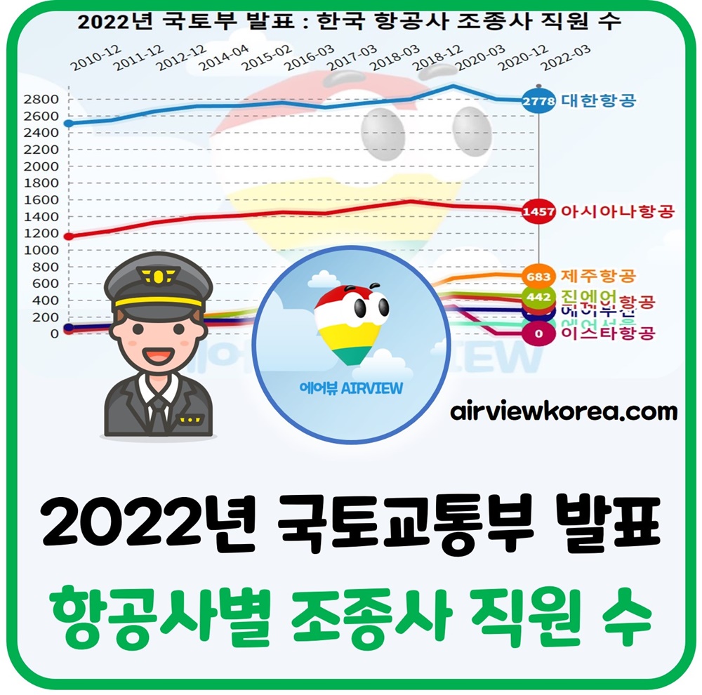 2022년-한국-항공사-조종사-직원수-비교-설명-글-썸네일