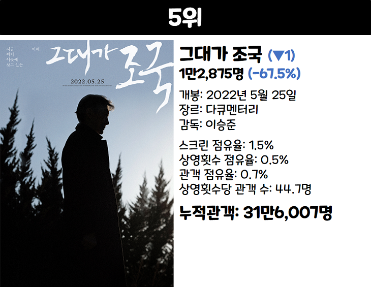 범죄도시 2브로커 등 2022년 6월 둘째 주 한국 주말 박스오피스 개봉 영화 순위 2