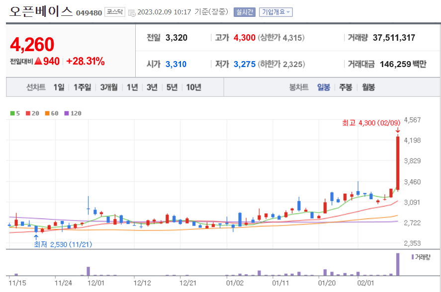 오픈베이스 일봉 차트