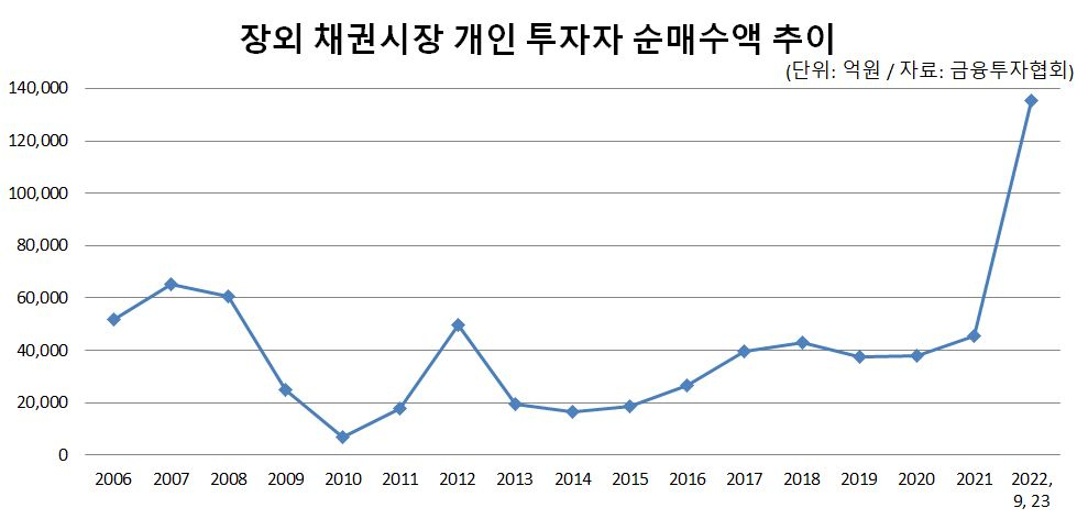 개인 채권 순매수액추이