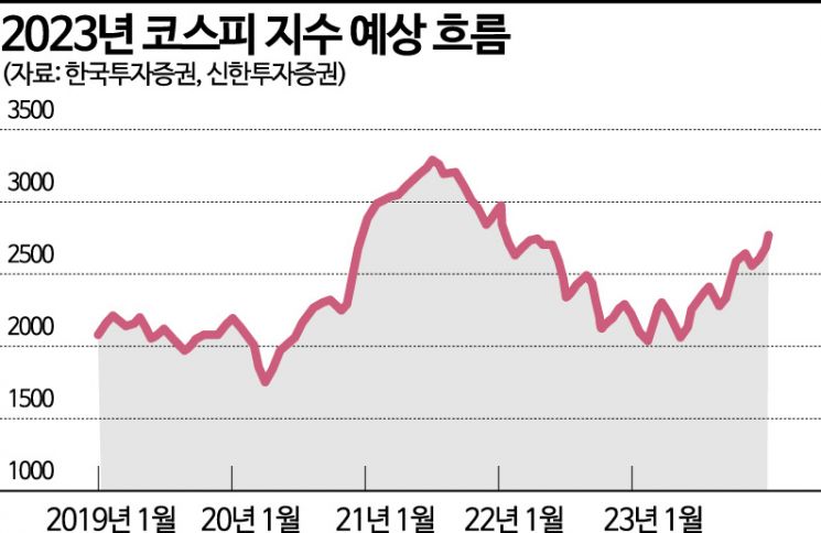  한국 코스피 지수 전망
