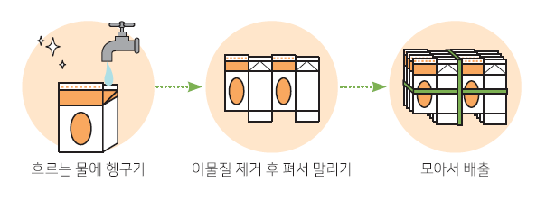 종이팩 분리 배출 방법 (출처:서울특별시)