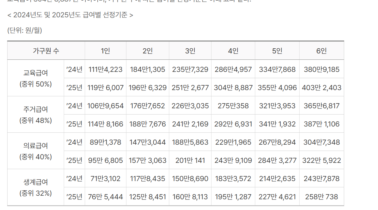 2025 주거급여 수급자 혜택 중위소득 기준