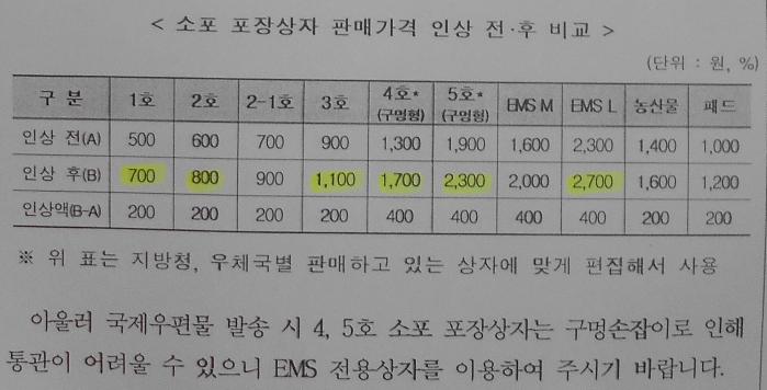 우체국 택배소포박스 판매가격 인상