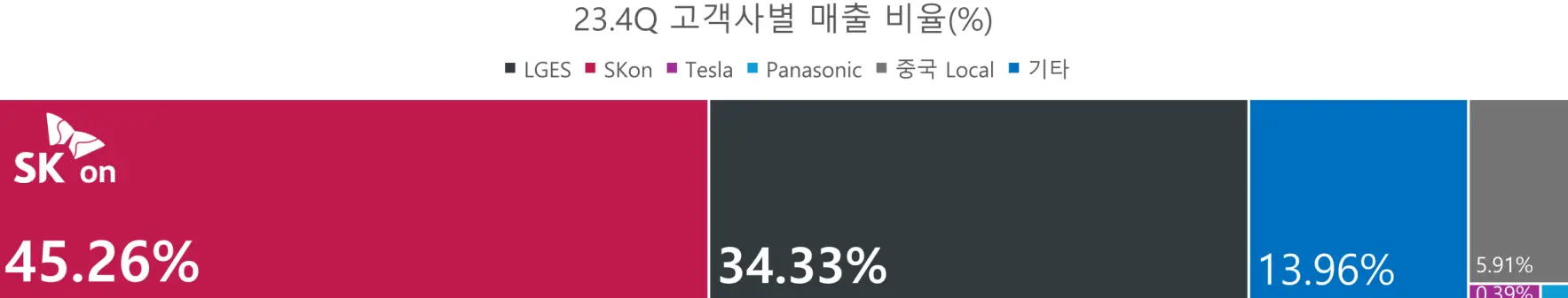 23.4Q 고객사 매출비율