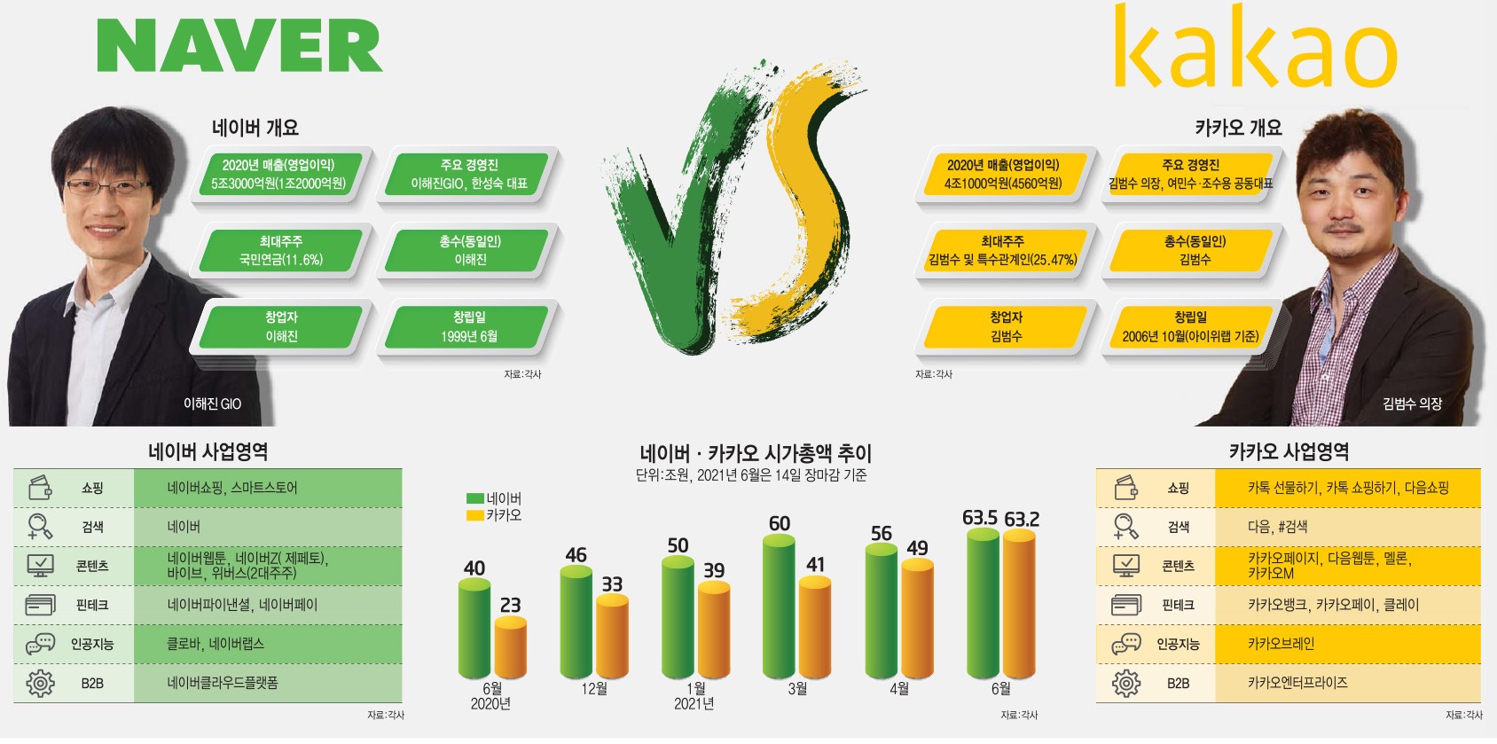 정보기술(IT) 플랫폼의 대항마 네이버와 카카오의 희비가 엇갈렸다.