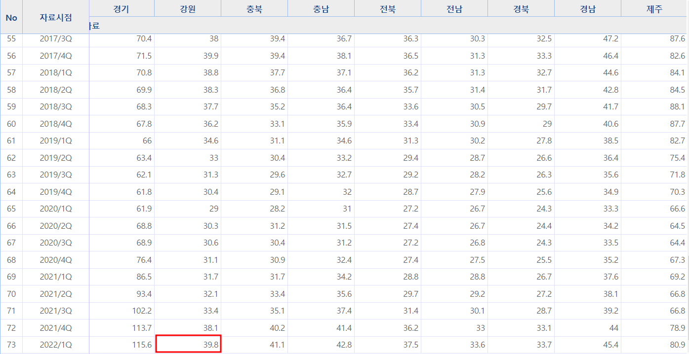 강원도 주택구입 부담지수